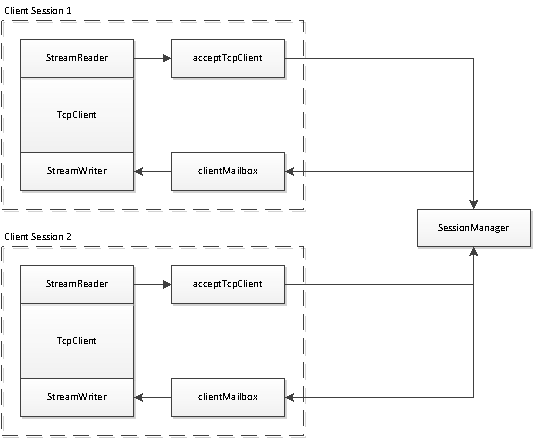 A diagram showing how the TCP Client instances interact with the SessionManager mailbox